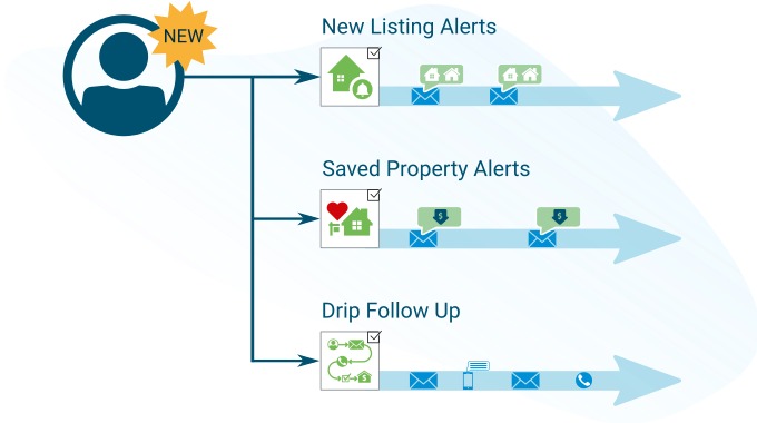 Real estate leads getting automated follow up from listing alerts, property alerts and drip campaigns.